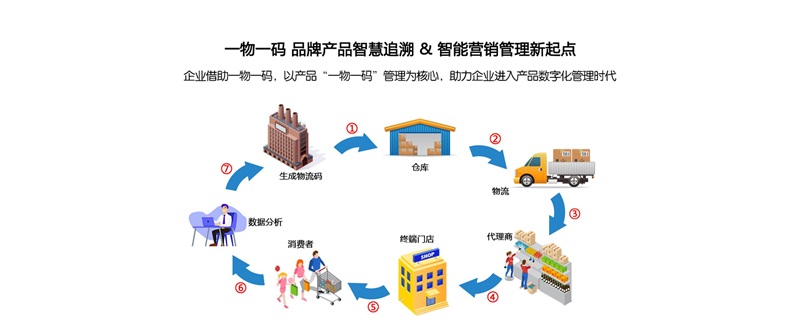 防竄貨，溯源系統