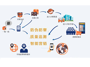 你知道二維碼防偽防竄貨系統可以實現那些功能嗎？