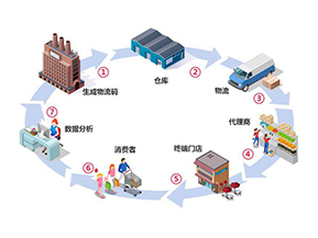 二維碼防竄貨系統帶來了哪些作用？
